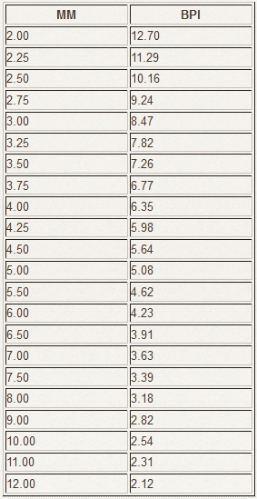 Determining Number of Beads for Necklace Length